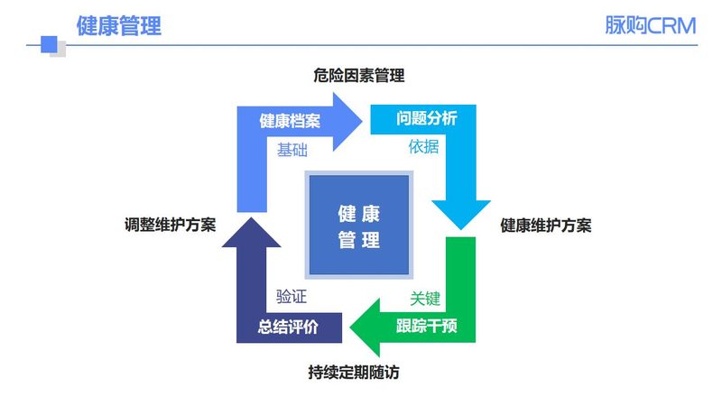慢性病健康管理：规范、标准与指南的差异化解读