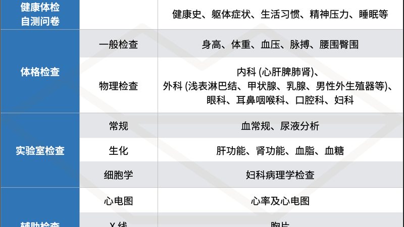血常规：50-100元